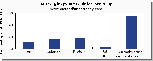 chart to show highest iron in ginkgo nuts per 100g